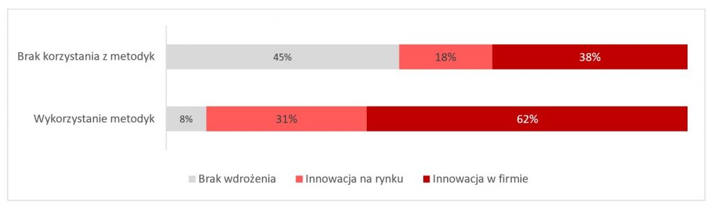 Dojrzałość innowacyjna polskich firm – wyniki badania PFR